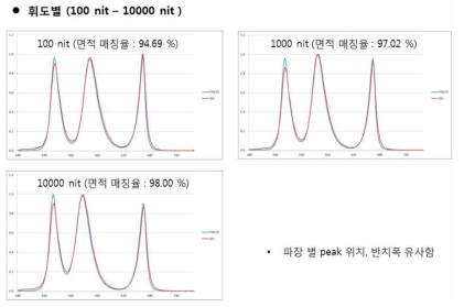 휘도별(100, 1000, 10000 cd/m )에서의 스펙트럼 매칭율 테스트