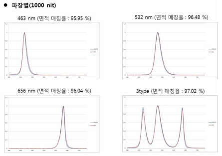 휘도 21000 cd/m 에서의 색상 종류별 스펙트럼 매칭율 테스트