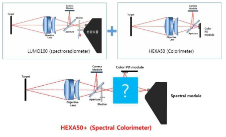 분광복사휘도계와 색채휘도계의 결합된 구조