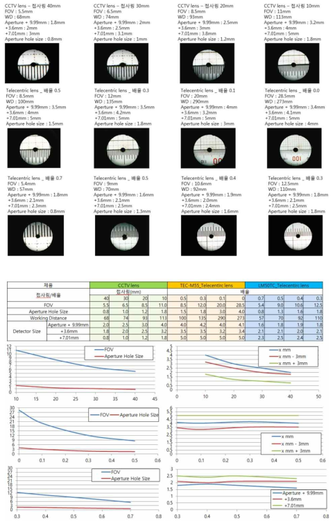 대물렌즈와 접사링 기구물 길이별 다양한 측정 요소들