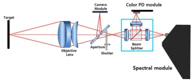 분광복사 및 색채휘도를 동시에 측정하는 구조(특허출원 내용)