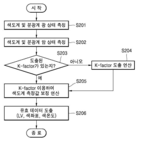 분광복사 및 색채휘도를 동시에 측정하는 방법(특허출원 내용)