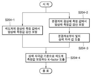 도출 연산 방법(특허출원 내용)