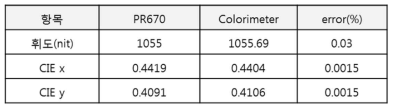 교정된 색채휘도계의 측정값 비교