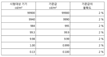 휘도의 측정 범위 측정 결과