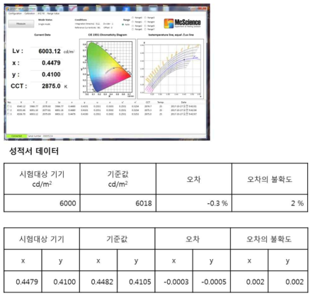 휘도와 색좌표의 정확도 측정 결과