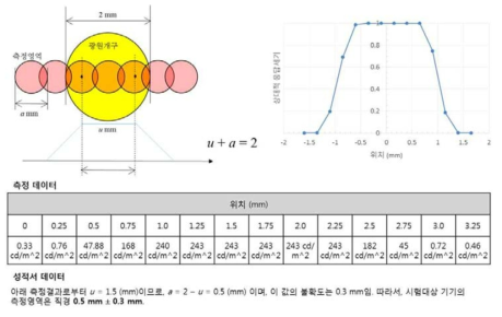 측정 면적(지름)의 측정 결과