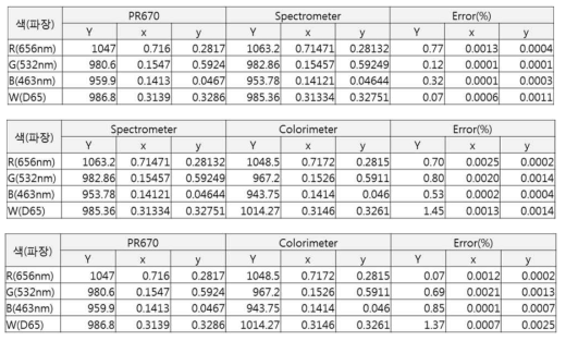 교정된 분광색채휘도계와 기준 분광복사휘도계(PR-670)의 측정값 비교