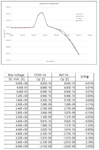 C-V 성능 평가 비교 데이터