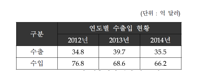 국내 계측기기 수출입 동향