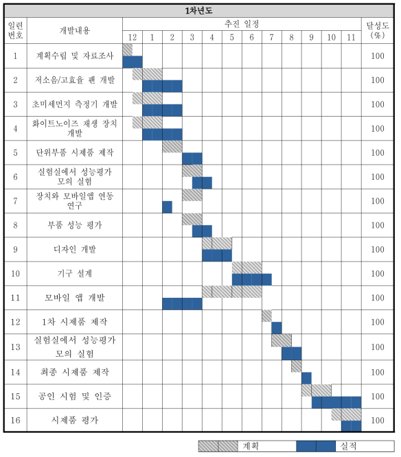 연구개발 추진 계획 및 결과