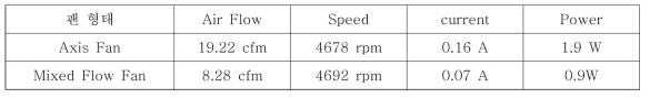 팬 성능 시험 결과