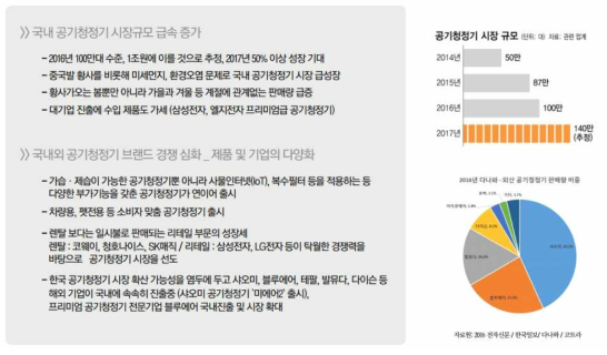 국내 공기청정기 시장 현황