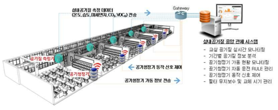 다중이용시설 공기질 관리시스템