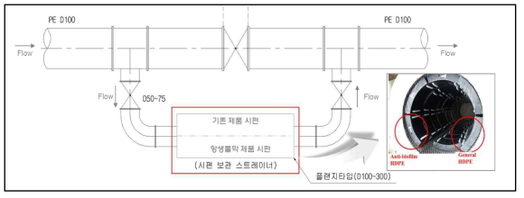 수자원공사와의 실증사업에서 항생물막 HDPE관 Test-Bed 설치 개략도