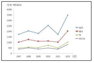 2013년 물산업 장비의 품목별 수출 추이 모습