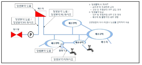 항생물막 기능을 부여한 배·급수 시설 모식도