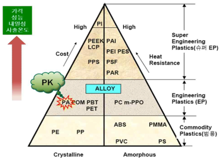 주요 플라스틱 소재에서 폴리케톤 소재의 위치