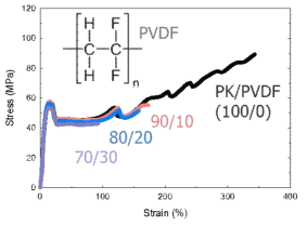 PVDF의 화학적 구조와 PVDF 함량별 PK/PVDF 시편의 응력-변형 률 곡선.