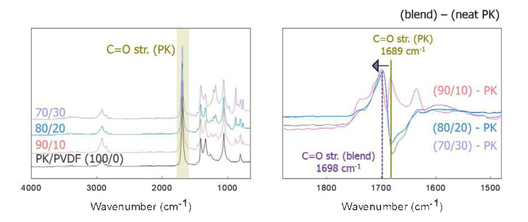 PK, PK/PVDF 시편의 FT-IR spectrum과 difference spectrum.
