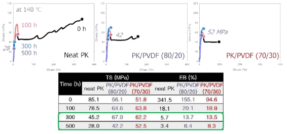 140 ℃ 열처리시간별 PK, PK/PVDF (80/20, 70/30 wt%) 시편의 인장 시험 결과.