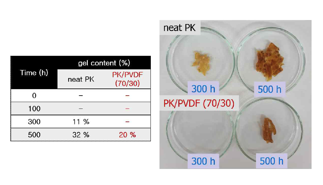 140 ℃ 열처리시간별 PK, PK/PVDF 시편의 가교 정도 평가.