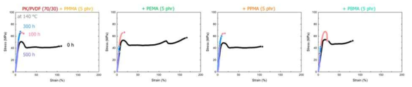 PK/PVDF/상용화제 블렌드의 열처리 시간에 따른 응력-변형률 곡선.