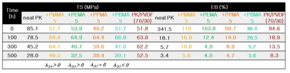 PK/PVDF/상용화제 블렌드의 열처리 시간에 따른 인장강도 및 파단신 율.