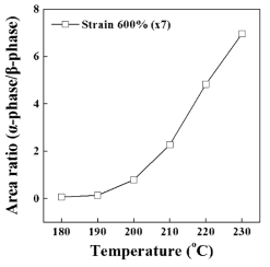 폴리케톤 1차 연신사 (x7)의 연신 온도에 따른 결정 구조의 비.