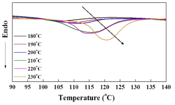 서로 다른 연신 온도에서 제조된 폴리케톤 1차 연신사 (x7)의 DSC 곡선.