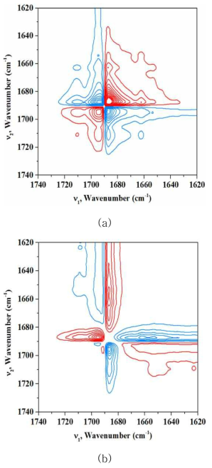 서로 다른 연신 온도에서 제조된 폴리케톤 1차 연신사의 FTIR 스펙트럼으로부터 얻은 이차원 상관 스펙트럼; (a) synchronous, (b) asynchronous.