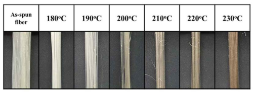 서로 다른 연신 온도에서 제조된 폴리케톤 1차 연신사(x7)의 섬유 사진.
