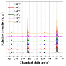 서로 다른 연신 온도에서 제조된 폴리케톤 1차 연신사 (x7)의 NMR 곡선.