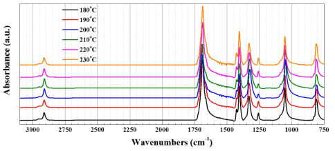 서로 다른 연신 온도에서 제조된 폴리케톤 1차 연신사 (x7)의 FTIR 곡선.