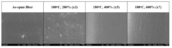 폴리케톤 미연신사 및 180도의 연신 온도에서 서로 다른 연신비로 제조된 폴리케톤 1차 연신사의 표면 SEM 사진.