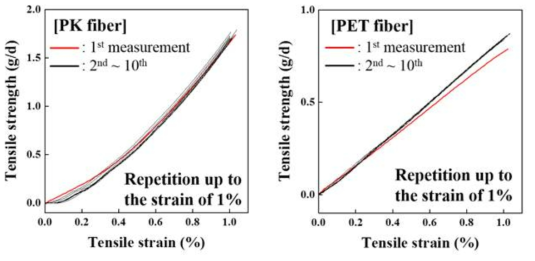 폴리케톤 최종 연신사 (17배 연신사)와 타이어 코드용 PET 섬유를 1%의 변형률 안에서 20번 반복 측정한 응력-변형률 곡선.