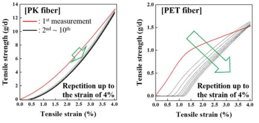 폴리케톤 최종 연신사 (17배 연신사)와 타이어 코드용 PET 섬유를 4%의 변형률 안에서 20번 반복 측정한 응력-변형률 곡선.