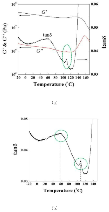 폴리케톤 최종 연신사 (17배 연신사)의 온도에 대한 (a) 손실 및 저장 탄성률 곡선과 (b) 손실 탄젠트 곡선.