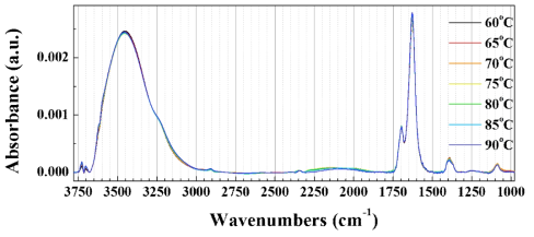 Zn22 수용액에 용해한 7 wt.% 폴리케톤 방사용액의 서로 다른 온도에서 측정한 FTIR 곡선.
