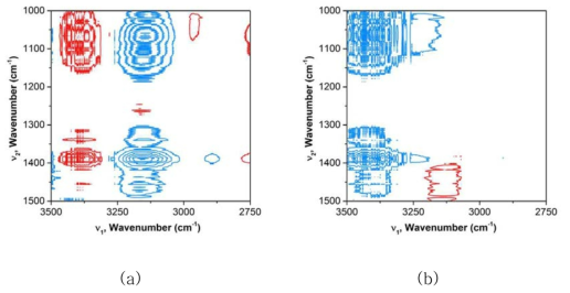 온도 변화에 따른 7 wt.% 폴리케톤 방사용액의 FTIR 곡선으로부터 얻어진 2D Hetero-region (v (OH) vs β (CH2)) (a) synchronous 및 (b) asynchronous 곡선.