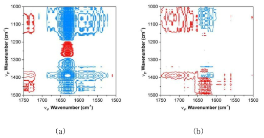 온도 변화에 따른 7 wt.% 폴리케톤 방사용액의 FTIR 곡선으로부터 얻어진 2D Hetero-region (v (CO)/β (OH) vs β (CH2)) (a) synchronous 및 (b) asynchronous 곡선.