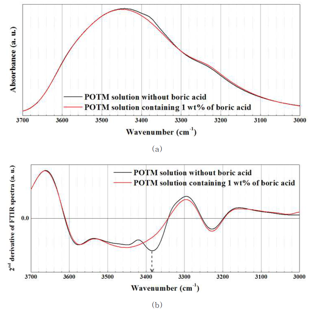 붕산을 함유하지 않은 폴리케톤 방사 용액과 1 wt.%의 붕산을 함유한 용액의 (a) FTIR 곡선과 (b) 이의 2차 미분 곡선.