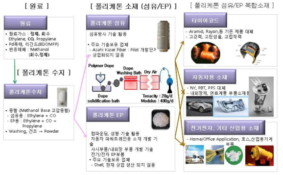 폴리케톤 소재 개발 기본 개념도