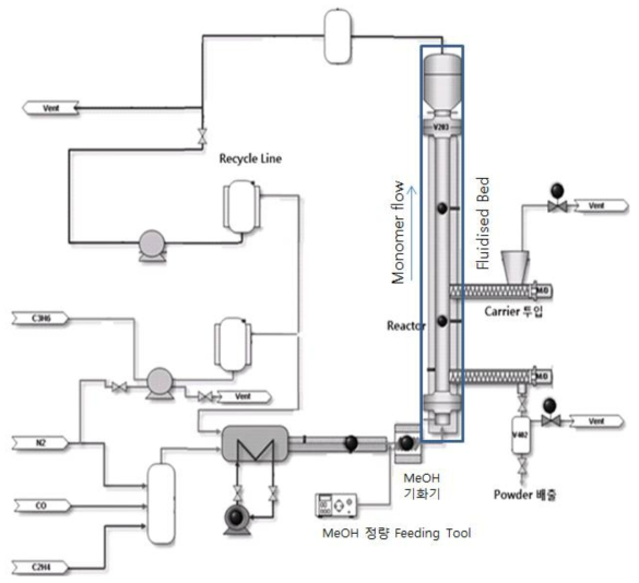 기상중합장치 Flow Diagram