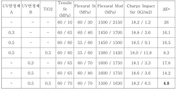 QUV 시험후 물성 결과