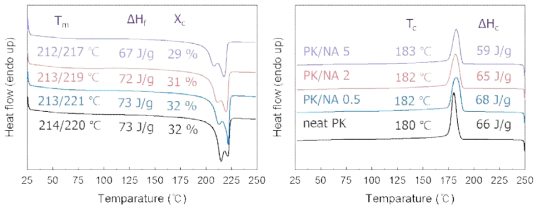 PK와 PK/NA의 DSC 분석 결과