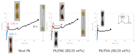 140 ℃ 열처리시간별 PK, PK/PA6, PK/PVA 시편의 응력-변형률 곡 선