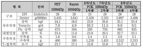 POK Cord Sample Lab’ Test Result