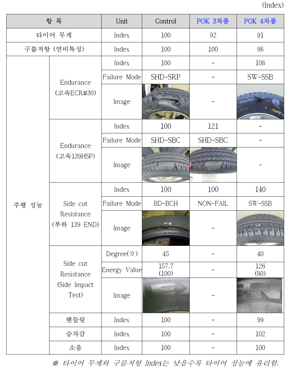 LTR 평가 결과