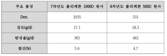 폴리케톤 원사 평균 spec